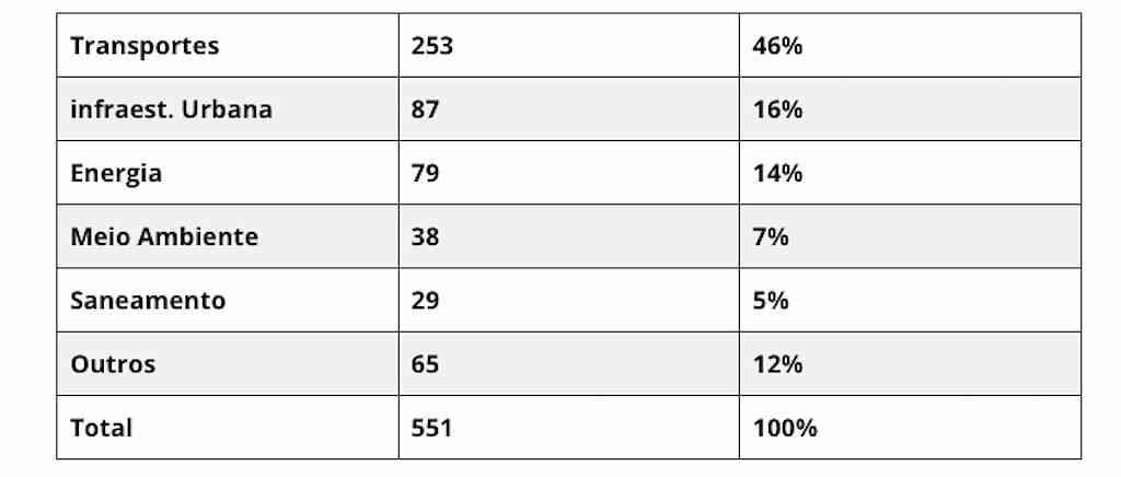 Concessão e privatização | PPI – Número de projetos – Total (concluídos + em andamento)