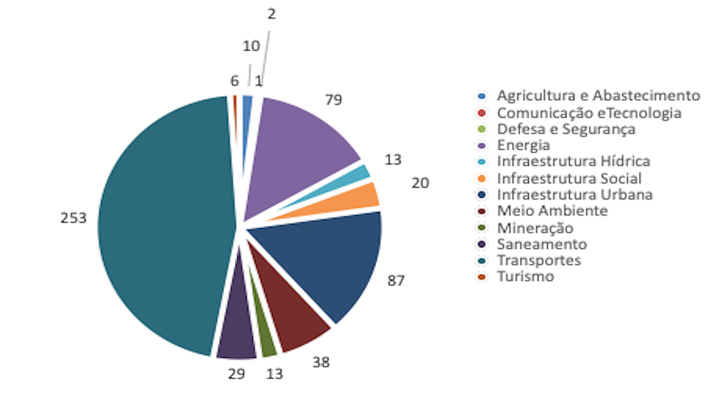 Concessão e privatização | PPI – Número de projetos – Total (concluídos + em andamento)