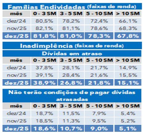 O povo não come PIB | Pesquisa de Endividamento das Famílias – dezembro 2025