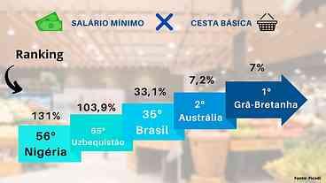 Mais da metade do salário mínimo dos brasileiros fica na cesta básica