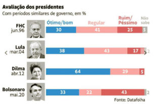 rejeição de Bolsonaro