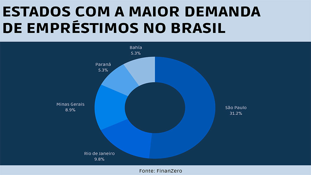 Dívidas, por Estados